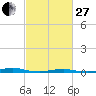 Tide chart for Roanoke Sound Channel, North Carolina on 2023/02/27