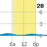 Tide chart for Roanoke Sound Channel, North Carolina on 2023/02/28
