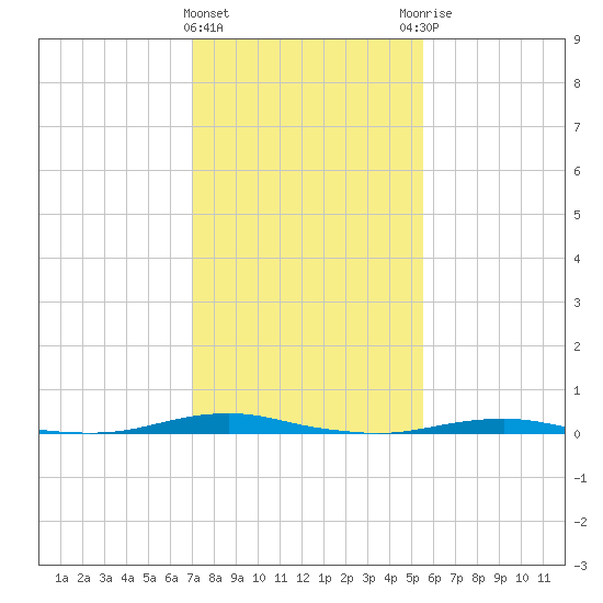 Tide Chart for 2023/02/4