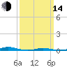 Tide chart for Roanoke Sound Channel, North Carolina on 2023/03/14