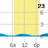 Tide chart for Roanoke Sound Channel, North Carolina on 2023/03/23
