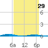 Tide chart for Roanoke Sound Channel, North Carolina on 2023/03/29