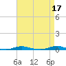 Tide chart for Roanoke Sound Channel, North Carolina on 2023/04/17
