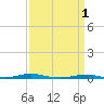 Tide chart for Roanoke Sound Channel, North Carolina on 2023/04/1