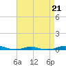 Tide chart for Roanoke Sound Channel, North Carolina on 2023/04/21