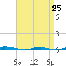 Tide chart for Roanoke Sound Channel, North Carolina on 2023/04/25