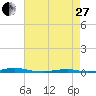 Tide chart for Roanoke Sound Channel, North Carolina on 2023/04/27