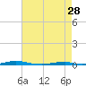 Tide chart for Roanoke Sound Channel, North Carolina on 2023/04/28
