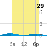 Tide chart for Roanoke Sound Channel, North Carolina on 2023/04/29