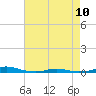Tide chart for Roanoke Sound Channel, North Carolina on 2023/05/10