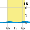 Tide chart for Roanoke Sound Channel, North Carolina on 2023/05/16