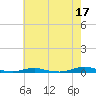 Tide chart for Roanoke Sound Channel, North Carolina on 2023/05/17