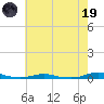 Tide chart for Roanoke Sound Channel, North Carolina on 2023/05/19