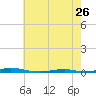 Tide chart for Roanoke Sound Channel, North Carolina on 2023/05/26