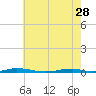 Tide chart for Roanoke Sound Channel, North Carolina on 2023/05/28
