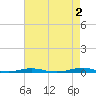 Tide chart for Roanoke Sound Channel, North Carolina on 2023/05/2