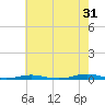 Tide chart for Roanoke Sound Channel, North Carolina on 2023/05/31
