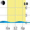 Tide chart for Roanoke Sound Channel, North Carolina on 2023/06/10