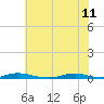 Tide chart for Roanoke Sound Channel, North Carolina on 2023/06/11