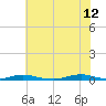 Tide chart for Roanoke Sound Channel, North Carolina on 2023/06/12