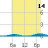 Tide chart for Roanoke Sound Channel, North Carolina on 2023/06/14