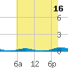 Tide chart for Roanoke Sound Channel, North Carolina on 2023/06/16