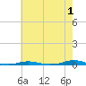 Tide chart for Roanoke Sound Channel, North Carolina on 2023/06/1