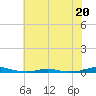 Tide chart for Roanoke Sound Channel, North Carolina on 2023/06/20