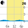 Tide chart for Roanoke Sound Channel, North Carolina on 2023/06/26