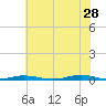 Tide chart for Roanoke Sound Channel, North Carolina on 2023/06/28
