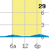Tide chart for Roanoke Sound Channel, North Carolina on 2023/06/29