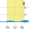 Tide chart for Roanoke Sound Channel, North Carolina on 2023/06/2