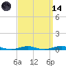Tide chart for Roanoke Sound Channel, North Carolina on 2023/09/14