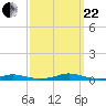 Tide chart for Roanoke Sound Channel, North Carolina on 2023/09/22