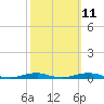 Tide chart for Roanoke Sound Channel, North Carolina on 2023/10/11