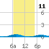 Tide chart for Roanoke Sound Channel, North Carolina on 2023/11/11