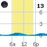 Tide chart for Roanoke Sound Channel, North Carolina on 2023/11/13