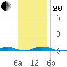 Tide chart for Roanoke Sound Channel, North Carolina on 2023/11/20