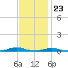 Tide chart for Roanoke Sound Channel, North Carolina on 2023/11/23