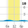 Tide chart for Roanoke Sound Channel, North Carolina on 2023/12/10