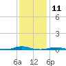 Tide chart for Roanoke Sound Channel, North Carolina on 2023/12/11
