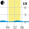 Tide chart for Roanoke Sound Channel, North Carolina on 2023/12/19