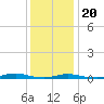 Tide chart for Roanoke Sound Channel, North Carolina on 2023/12/20