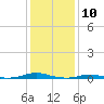 Tide chart for Roanoke Sound Channel, North Carolina on 2024/01/10
