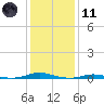 Tide chart for Roanoke Sound Channel, North Carolina on 2024/01/11