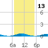 Tide chart for Roanoke Sound Channel, North Carolina on 2024/01/13