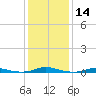 Tide chart for Roanoke Sound Channel, North Carolina on 2024/01/14