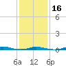 Tide chart for Roanoke Sound Channel, North Carolina on 2024/01/16