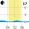 Tide chart for Roanoke Sound Channel, North Carolina on 2024/01/17