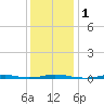 Tide chart for Roanoke Sound Channel, North Carolina on 2024/01/1